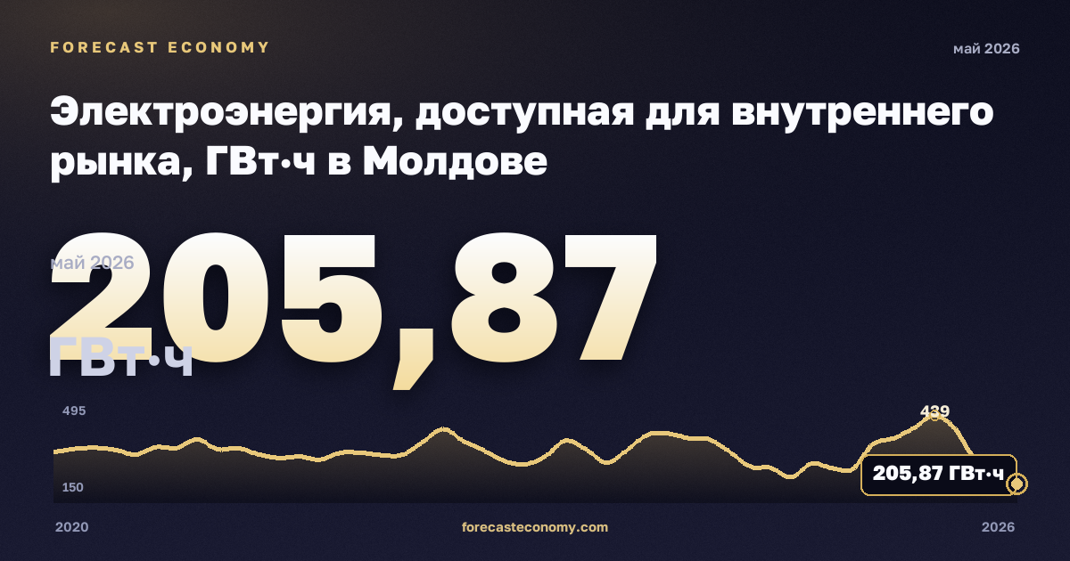 Электроэнергия, доступная для внутреннего рынка, ГВт·ч в Молдове: график динамики 2020–2026, последнее значение 205,87 ГВт·ч, источник Евростат