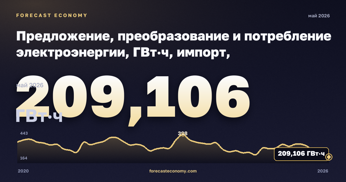 Предложение, преобразование и потребление электроэнергии, ГВт·ч, импорт, электроэнергия в Молдове: график динамики 2020–2026, последнее значение 209,106 ГВт·ч, источник Евростат