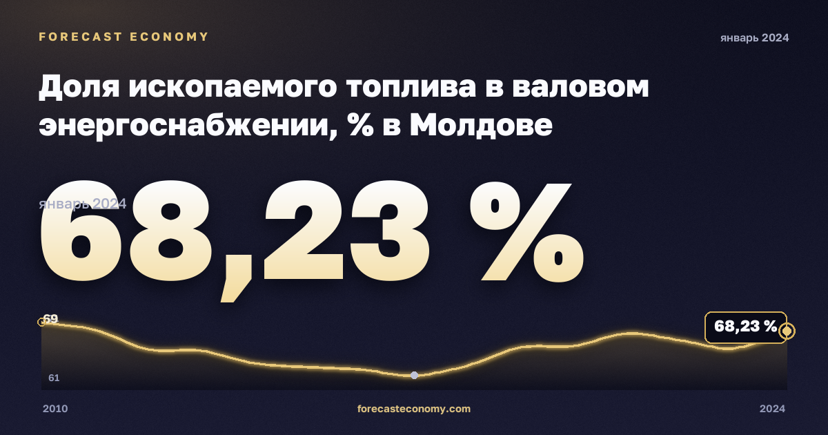Доля ископаемого топлива в валовом энергоснабжении, % в Молдове: график динамики 2010–2024, последнее значение 68,23 %, источник Евростат
