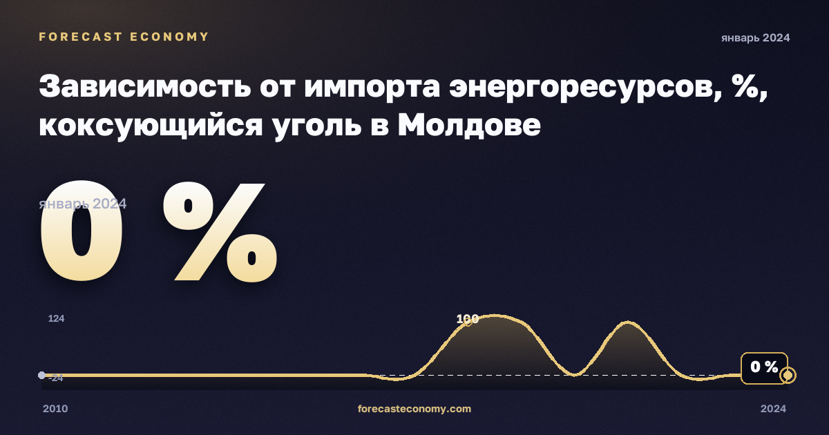 Зависимость от импорта энергоресурсов, %, коксующийся уголь в Молдове: график динамики 2010–2024, последнее значение 0 %, источник Евростат