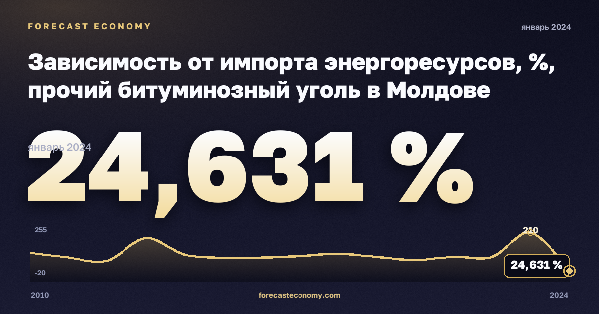 Зависимость от импорта энергоресурсов, %, прочий битуминозный уголь в Молдове: график динамики 2010–2024, последнее значение 24,631 %, источник Евростат