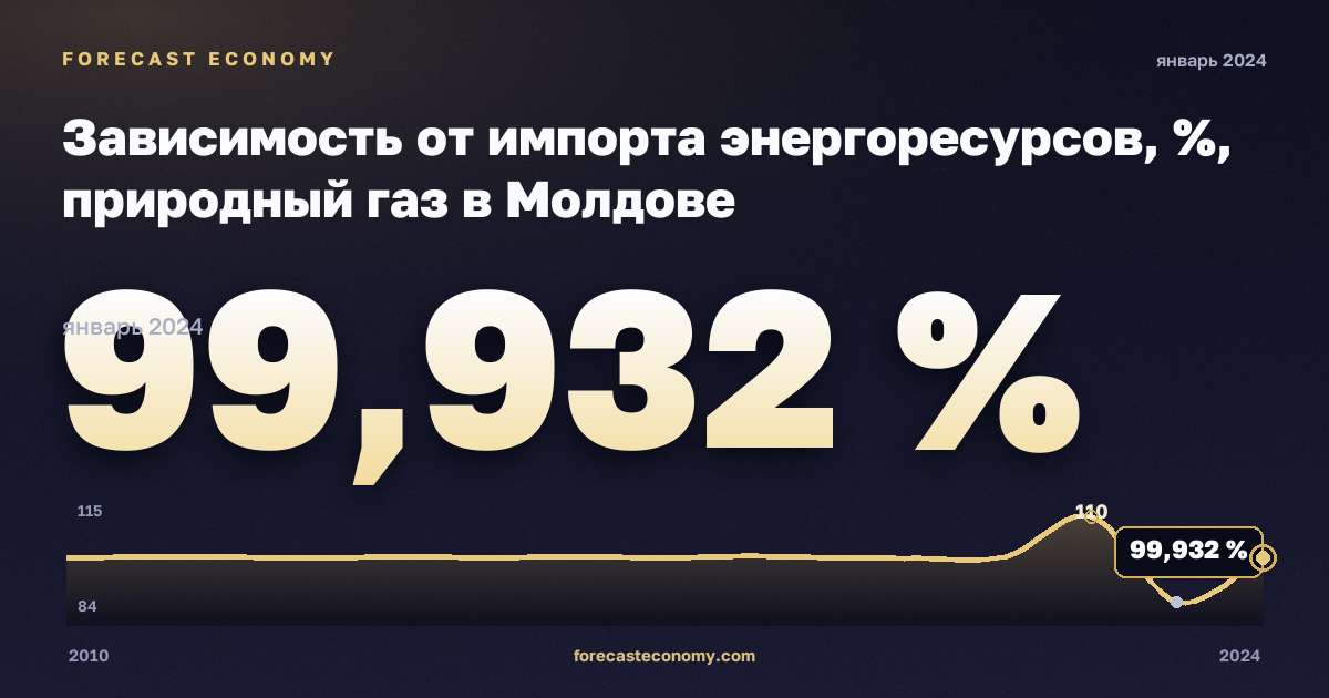 Зависимость от импорта энергоресурсов, %, природный газ в Молдове: график динамики 2010–2024, последнее значение 99,932 %, источник Евростат