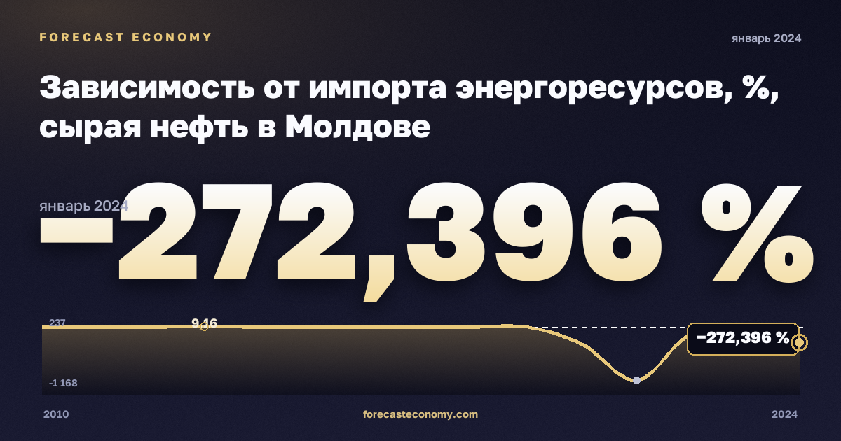 Зависимость от импорта энергоресурсов, %, сырая нефть в Молдове: график динамики 2010–2024, последнее значение −272,396 %, источник Евростат