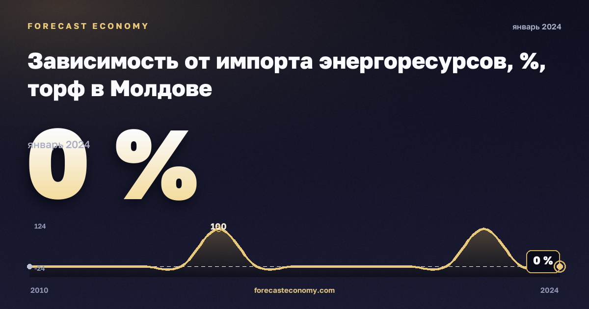 Зависимость от импорта энергоресурсов, %, торф в Молдове: график динамики 2010–2024, последнее значение 0 %, источник Евростат