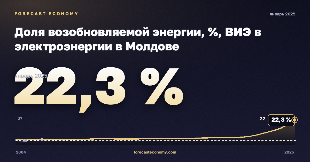 Доля возобновляемой энергии, %, ВИЭ в электроэнергии в Молдове: график динамики 2004–2025, последнее значение 22,3 %, источник Евростат