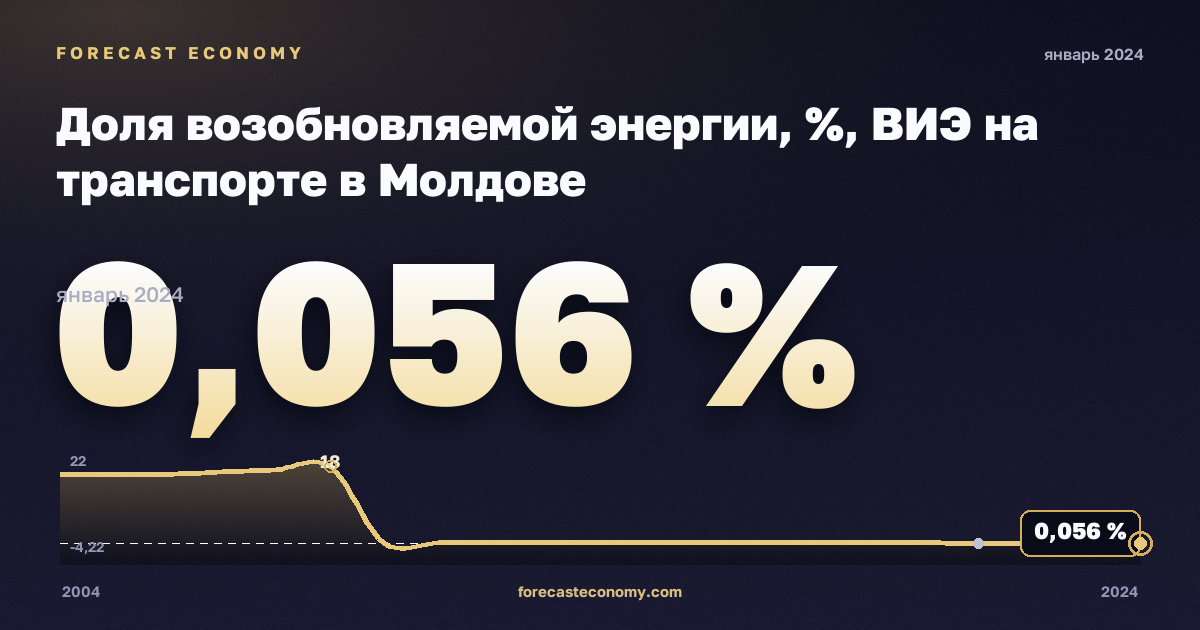 Доля возобновляемой энергии, %, ВИЭ на транспорте в Молдове: график динамики 2004–2024, последнее значение 0,056 %, источник Евростат