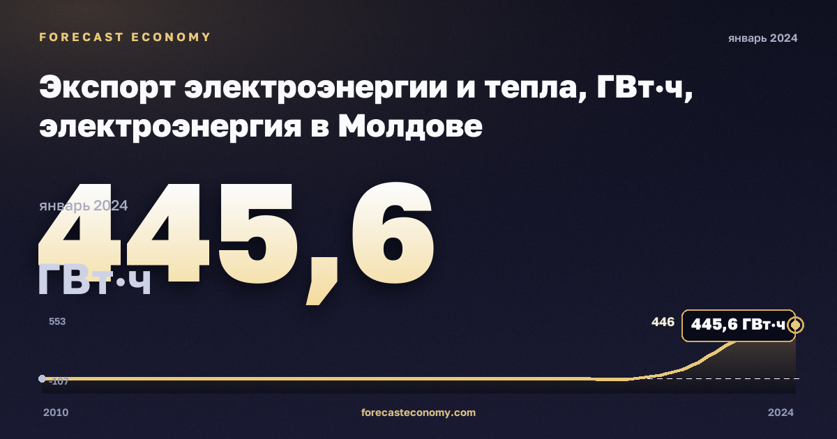 Экспорт электроэнергии и тепла, ГВт·ч, электроэнергия в Молдове: график динамики 2010–2024, последнее значение 445,6 ГВт·ч, источник Евростат