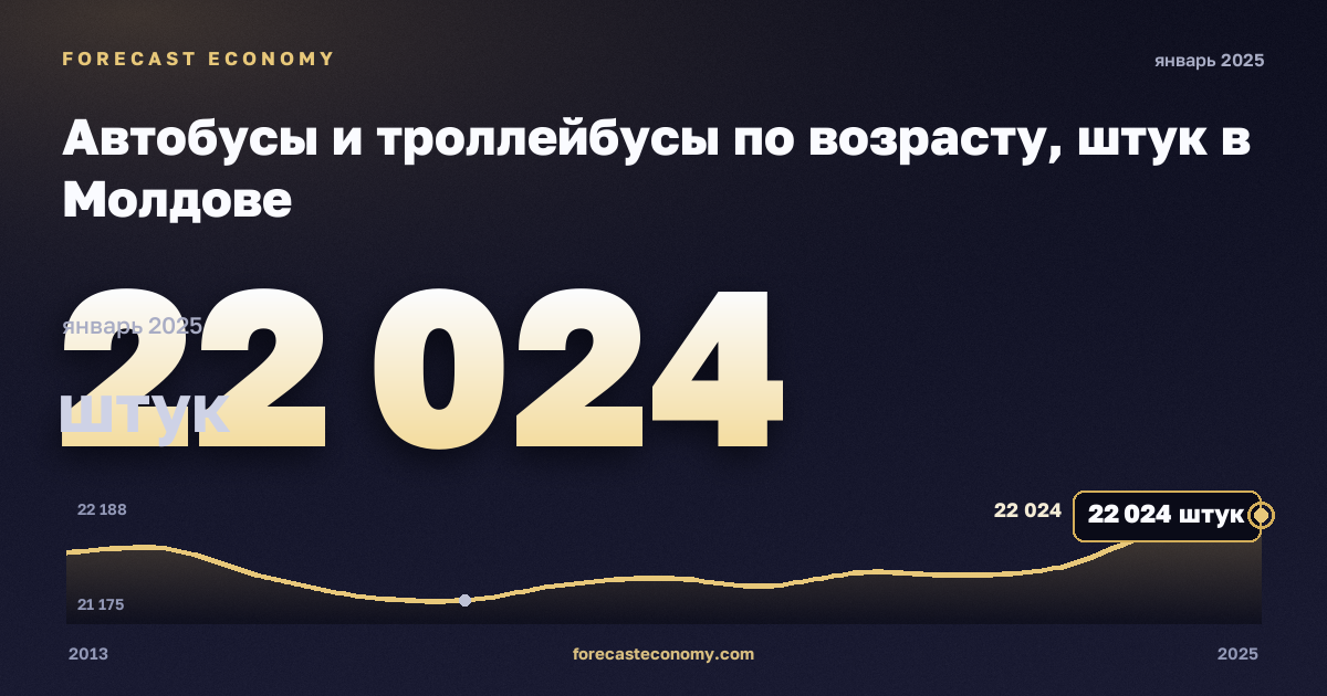 Автобусы и троллейбусы по возрасту, штук в Молдове: график динамики 2013–2025, последнее значение 22 024 штук, источник Евростат