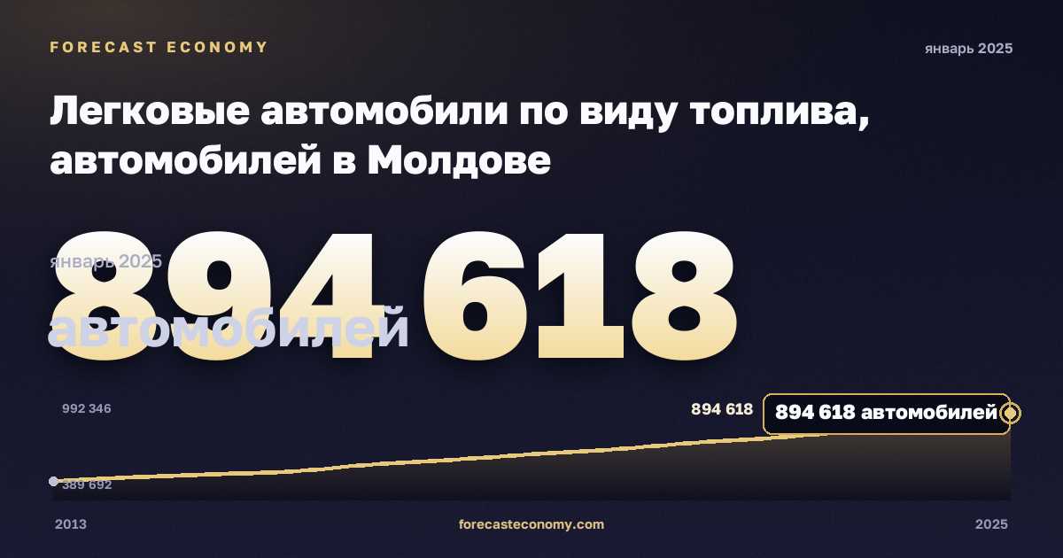 Легковые автомобили по виду топлива, автомобилей в Молдове: график динамики 2013–2025, последнее значение 894 618 автомобилей, источник Евростат