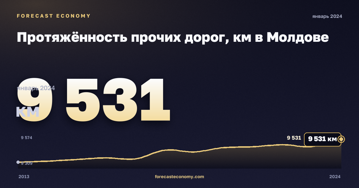 Протяжённость прочих дорог, км в Молдове: график динамики 2013–2024, последнее значение 9 531 км, источник Евростат