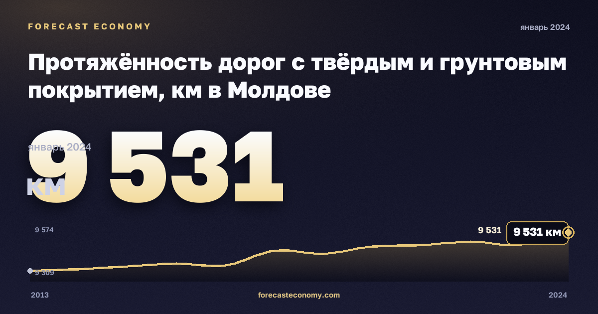 Протяжённость дорог с твёрдым и грунтовым покрытием, км в Молдове: график динамики 2013–2024, последнее значение 9 531 км, источник Евростат