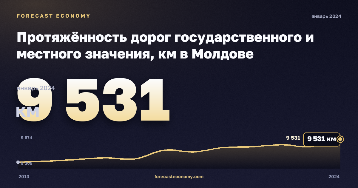 Протяжённость дорог государственного и местного значения, км в Молдове: график динамики 2013–2024, последнее значение 9 531 км, источник Евростат
