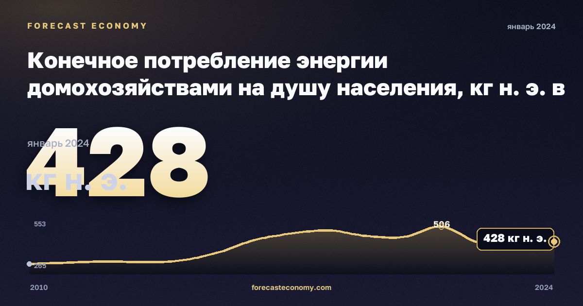 Конечное потребление энергии домохозяйствами на душу населения, кг н. э. в Молдове: график динамики 2010–2024, последнее значение 428 кг н. э., источник Евростат