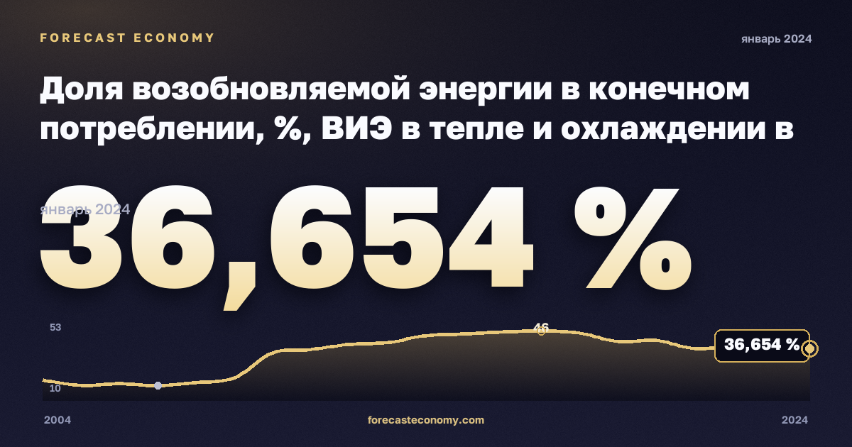 Доля возобновляемой энергии в конечном потреблении, %, ВИЭ в тепле и охлаждении в Молдове: график динамики 2004–2024, последнее значение 36,654 %, источник Евростат