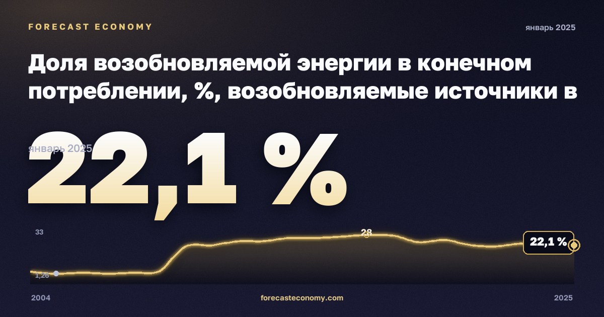 Доля возобновляемой энергии в конечном потреблении, %, возобновляемые источники в Молдове: график динамики 2004–2025, последнее значение 22,1 %, источник Евростат
