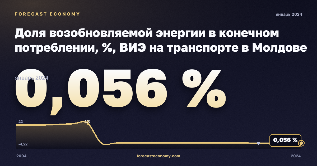 Доля возобновляемой энергии в конечном потреблении, %, ВИЭ на транспорте в Молдове: график динамики 2004–2024, последнее значение 0,056 %, источник Евростат