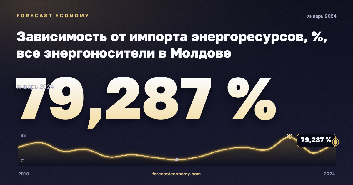 Зависимость от импорта энергоресурсов, %, все энергоносители в Молдове: график динамики 2010–2024, последнее значение 79,287 %, источник Евростат