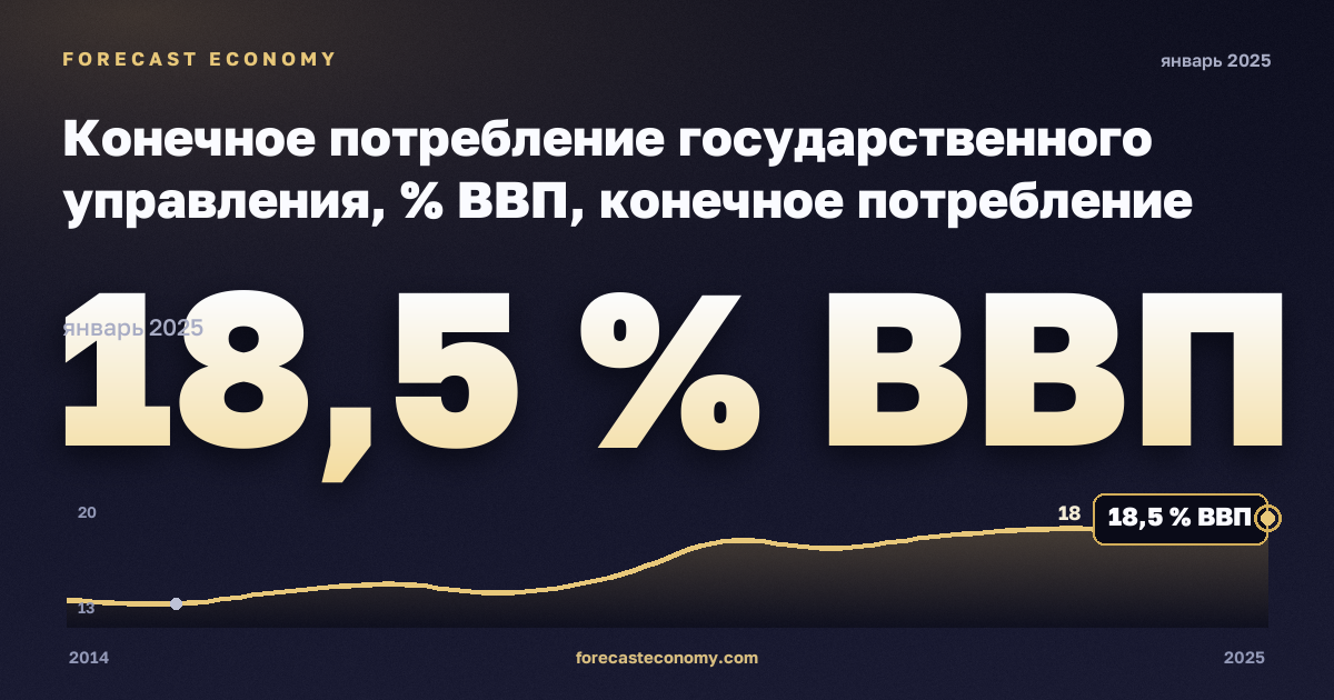 Конечное потребление государственного управления, % ВВП, конечное потребление госуправления в Молдове: график динамики 2014–2025, последнее значение 18,5 % ВВП, источник Евростат