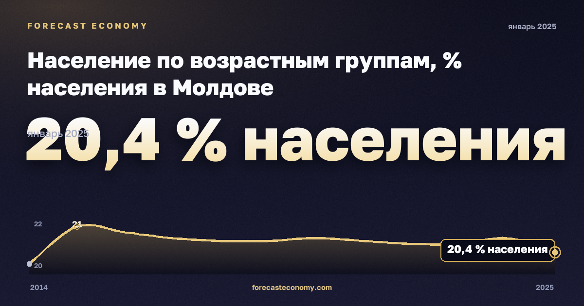 Население по возрастным группам, % населения в Молдове: график динамики 2014–2025, последнее значение 20,4 % населения, источник Евростат
