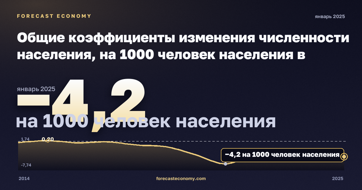 Общие коэффициенты изменения численности населения, на 1000 человек населения в Молдове: график динамики 2014–2025, последнее значение −4,2 на 1000 человек населения, источник Евростат