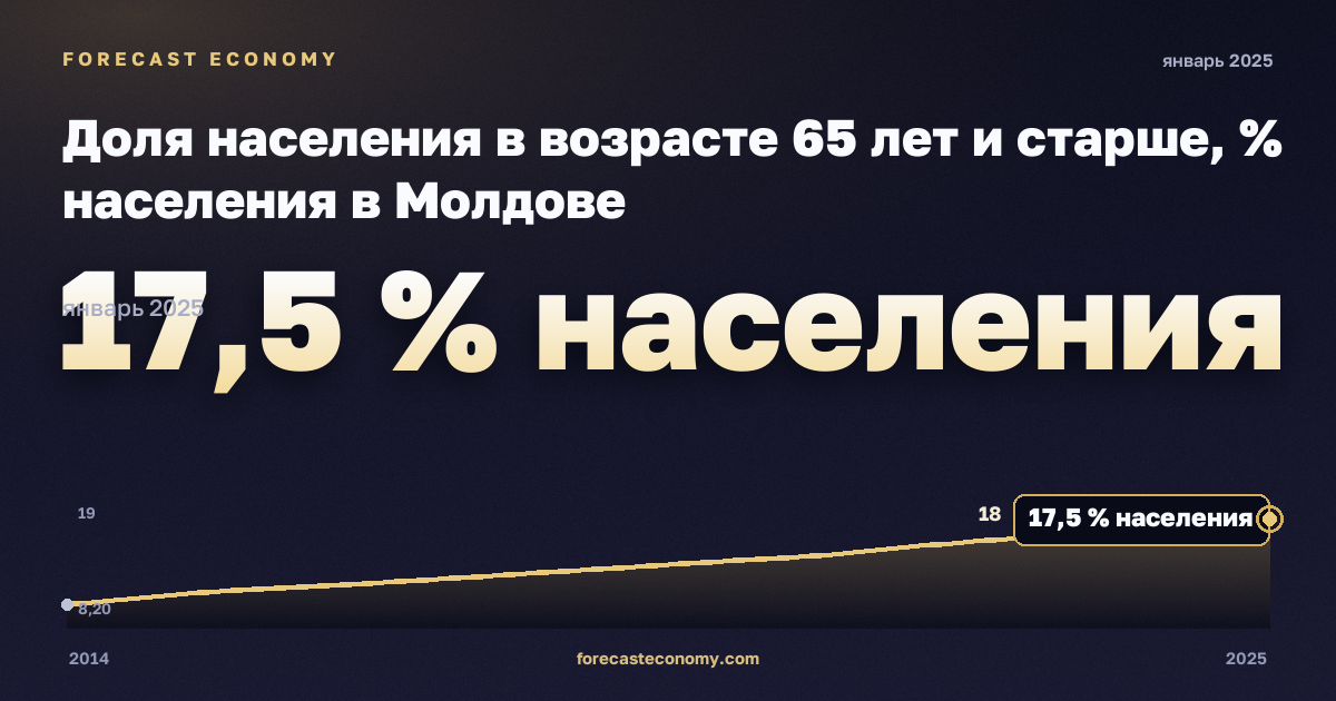 Доля населения в возрасте 65 лет и старше, % населения в Молдове: график динамики 2014–2025, последнее значение 17,5 % населения, источник Евростат