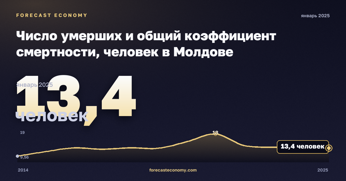 Число умерших и общий коэффициент смертности, человек в Молдове: график динамики 2014–2025, последнее значение 13,4 человек, источник Евростат