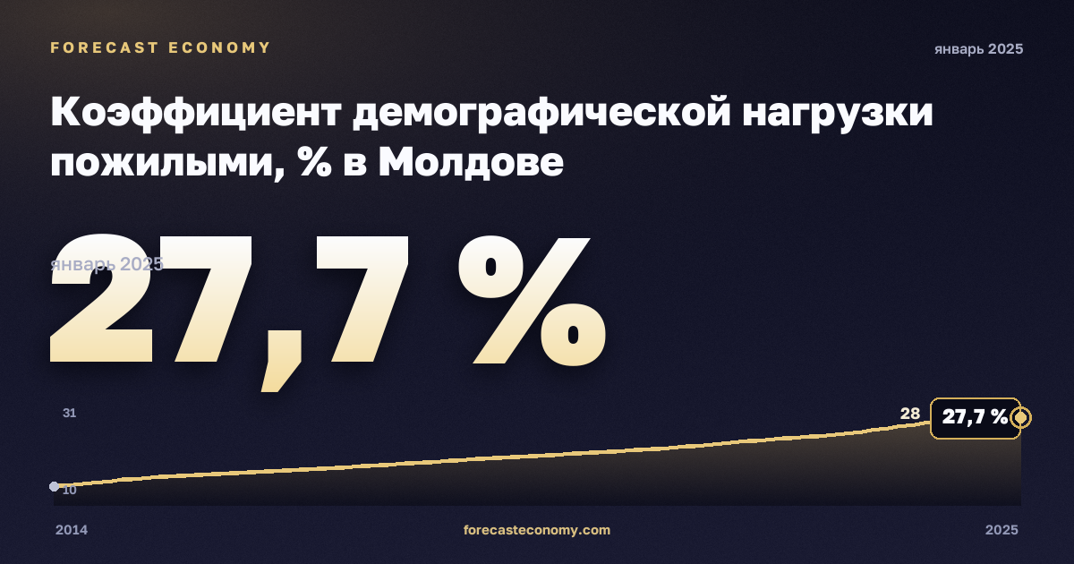 Коэффициент демографической нагрузки пожилыми, % в Молдове: график динамики 2014–2025, последнее значение 27,7 %, источник Евростат