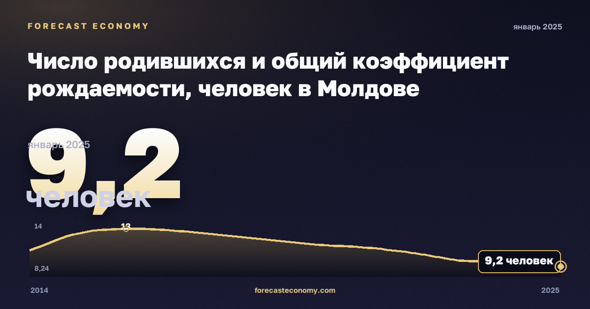 Число родившихся и общий коэффициент рождаемости, человек в Молдове: график динамики 2014–2025, последнее значение 9,2 человек, источник Евростат
