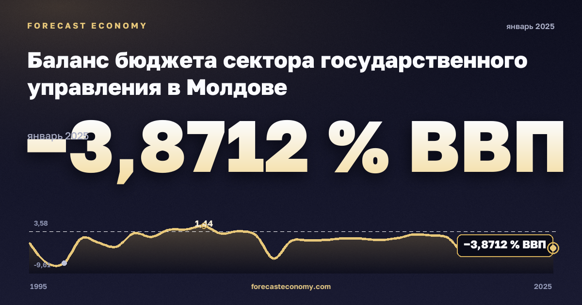 Баланс бюджета сектора государственного управления в Молдове: график динамики 1995–2025, последнее значение −3,8712 % ВВП, источник Международный валютный фонд