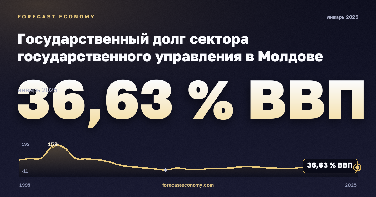 Государственный долг сектора государственного управления в Молдове: график динамики 1995–2025, последнее значение 36,63 % ВВП, источник Международный валютный фонд