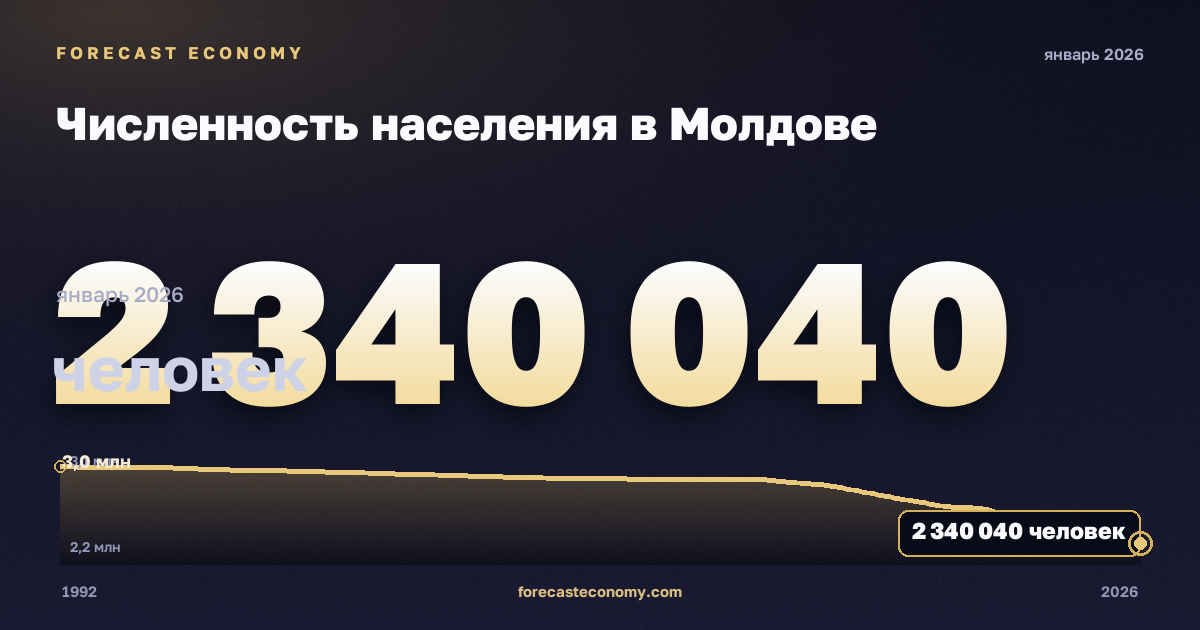 Численность населения в Молдове: график динамики 1992–2026, последнее значение 2 340 040 человек, источник Международный валютный фонд