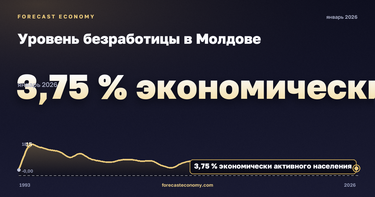 Уровень безработицы в Молдове: график динамики 1993–2026, последнее значение 3,75 % экономически активного населения, источник Международный валютный фонд