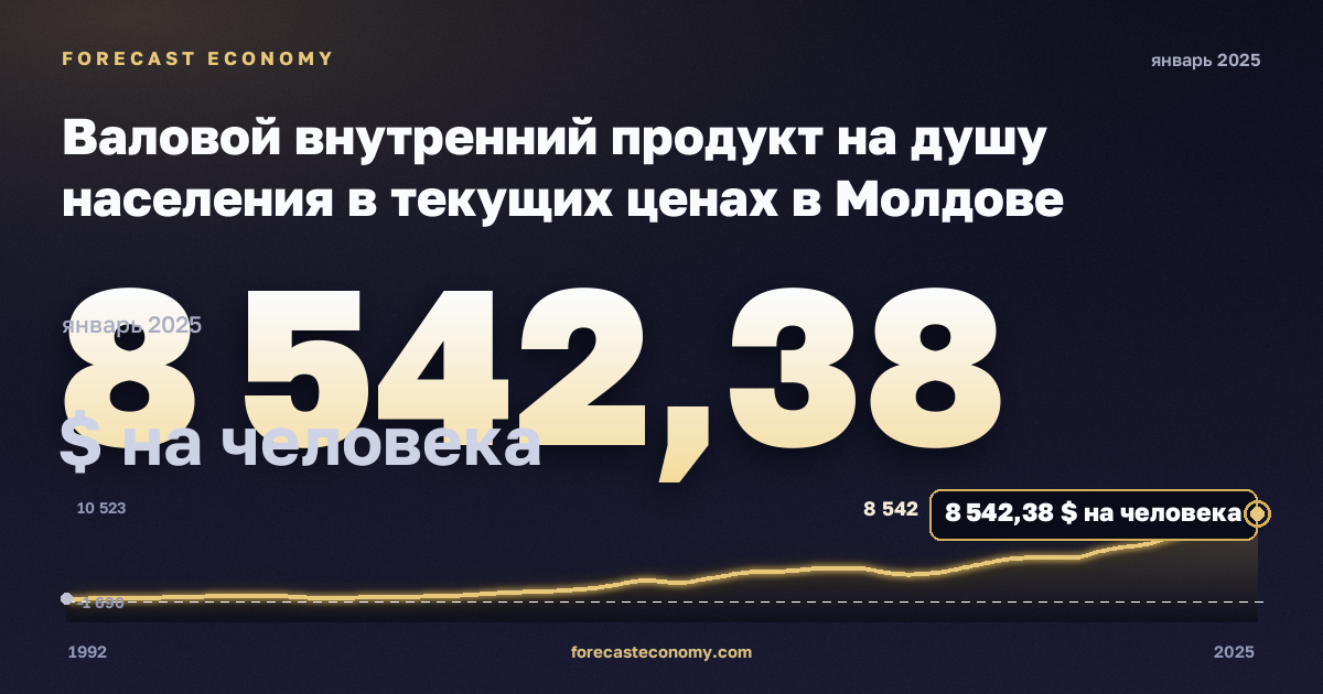 Валовой внутренний продукт на душу населения в текущих ценах в Молдове: график динамики 1992–2025, последнее значение 8 542,38 $ на человека, источник Международный валютный фонд