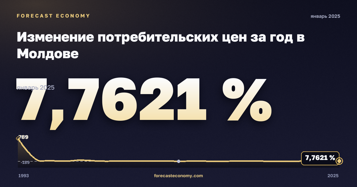 Изменение потребительских цен за год в Молдове: график динамики 1993–2025, последнее значение 7,7621 %, источник Международный валютный фонд