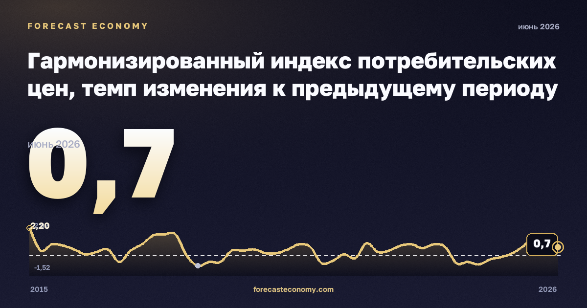 Гармонизированный индекс потребительских цен, темп изменения к предыдущему периоду в Черногории: график динамики 2015–2026, последнее значение 0,7, источник Евростат