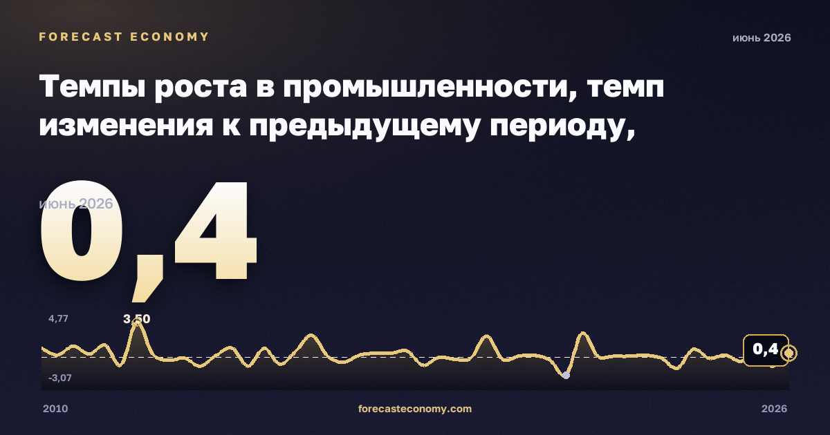 Темпы роста в промышленности, темп изменения к предыдущему периоду, промышленность (разделы B–E) в Черногории: график динамики 2010–2026, последнее значение 0,4, источник Евростат