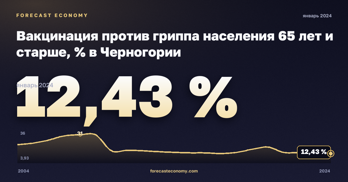Вакцинация против гриппа населения 65 лет и старше, % в Черногории: график динамики 2004–2024, последнее значение 12,43 %, источник Евростат