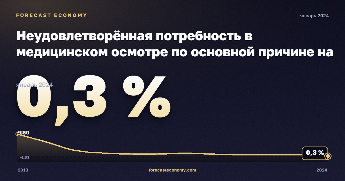 Неудовлетворённая потребность в медицинском осмотре по основной причине на региональном уровне, % в Черногории: график динамики 2013–2024, последнее значение 0,3 %, источник Евростат