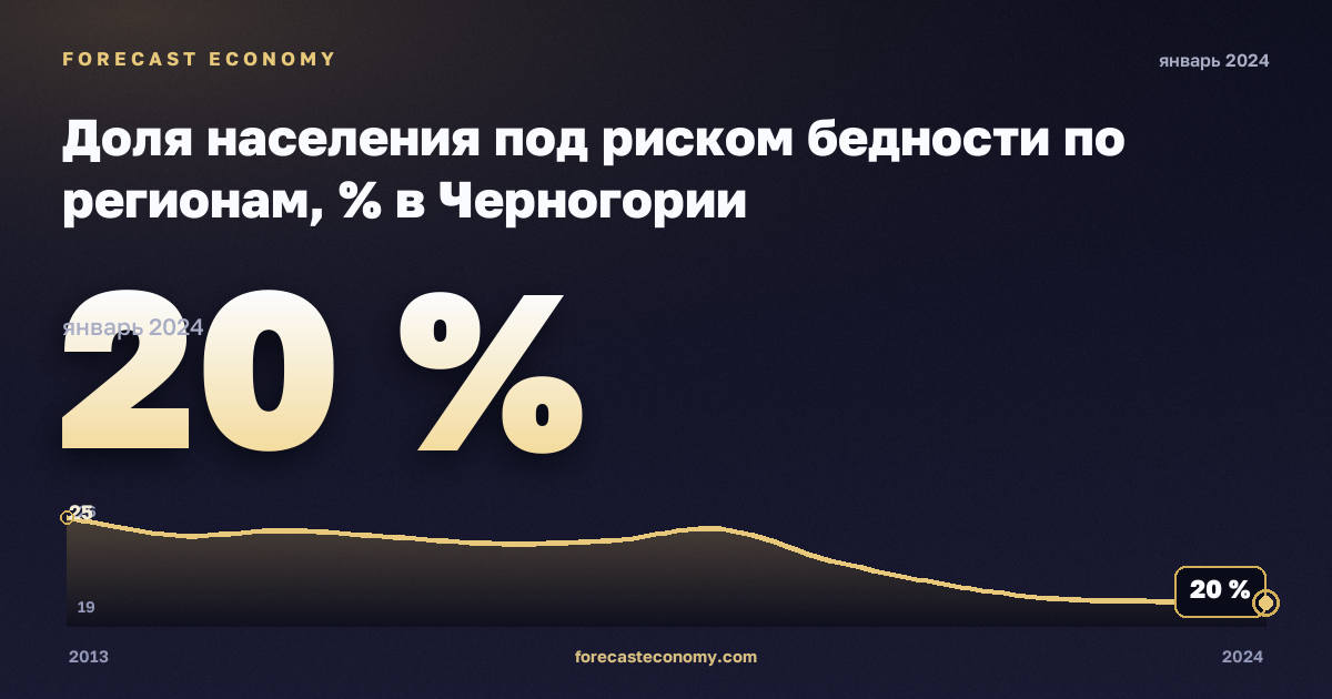 Доля населения под риском бедности по регионам, % в Черногории: график динамики 2013–2024, последнее значение 20 %, источник Евростат