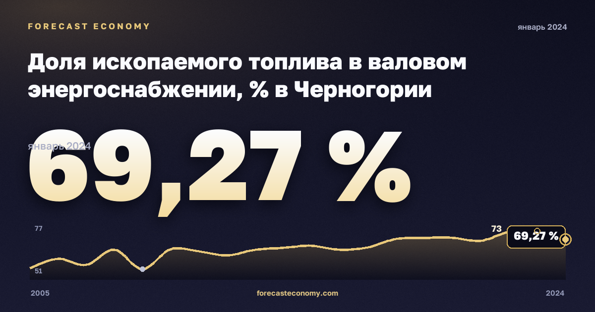 Доля ископаемого топлива в валовом энергоснабжении, % в Черногории: график динамики 2005–2024, последнее значение 69,27 %, источник Евростат