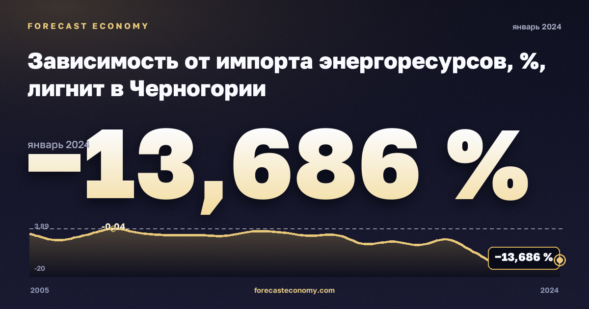 Зависимость от импорта энергоресурсов, %, лигнит в Черногории: график динамики 2005–2024, последнее значение −13,686 %, источник Евростат