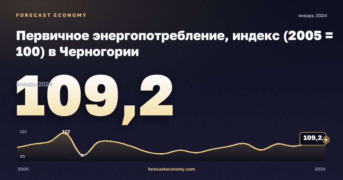 Первичное энергопотребление, индекс (2005 = 100) в Черногории: график динамики 2005–2024, последнее значение 109,2, источник Евростат