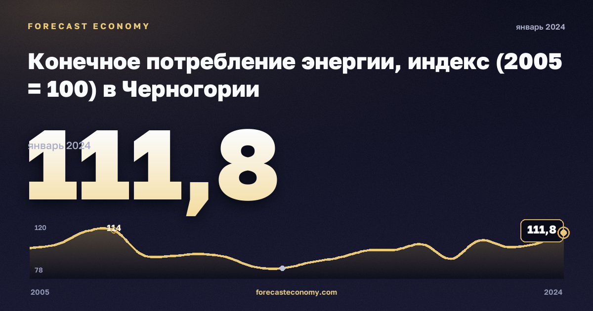 Конечное потребление энергии, индекс (2005 = 100) в Черногории: график динамики 2005–2024, последнее значение 111,8, источник Евростат