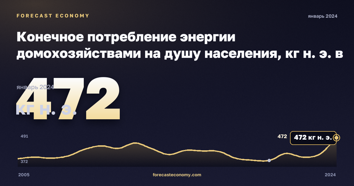Конечное потребление энергии домохозяйствами на душу населения, кг н. э. в Черногории: график динамики 2005–2024, последнее значение 472 кг н. э., источник Евростат