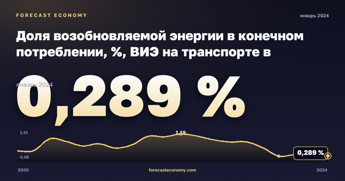 Доля возобновляемой энергии в конечном потреблении, %, ВИЭ на транспорте в Черногории: график динамики 2005–2024, последнее значение 0,289 %, источник Евростат