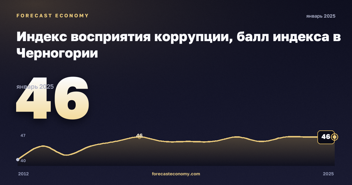 Индекс восприятия коррупции, балл индекса в Черногории: график динамики 2012–2025, последнее значение 46, источник Евростат