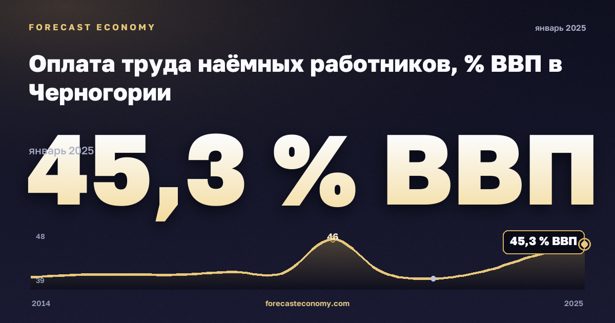 Оплата труда наёмных работников, % ВВП в Черногории: график динамики 2014–2025, последнее значение 45,3 % ВВП, источник Евростат