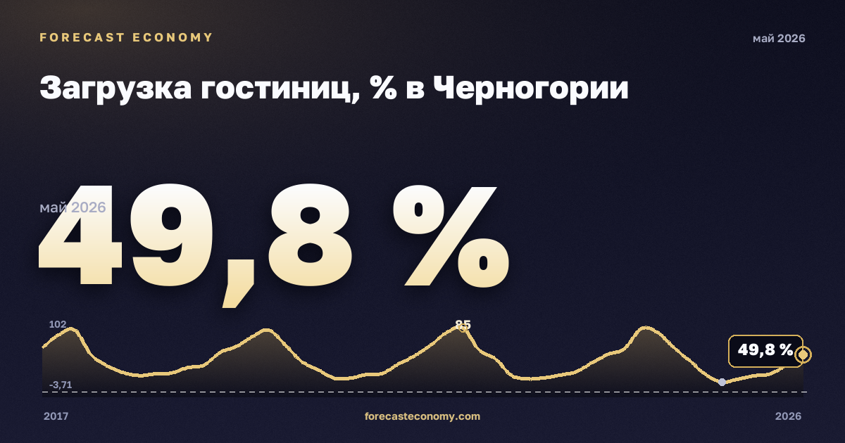 Загрузка гостиниц, % в Черногории: график динамики 2017–2026, последнее значение 49,8 %, источник Евростат