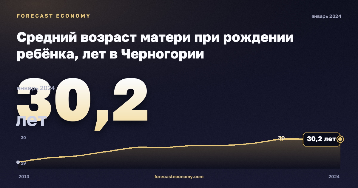 Средний возраст матери при рождении ребёнка, лет в Черногории: график динамики 2013–2024, последнее значение 30,2 лет, источник Евростат