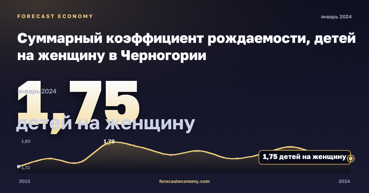 Суммарный коэффициент рождаемости, детей на женщину в Черногории: график динамики 2013–2024, последнее значение 1,75 детей на женщину, источник Евростат